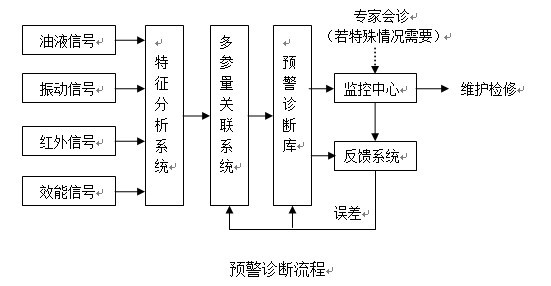 风电油液在线监测预警诊断流程